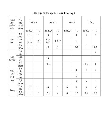 7 Đề thi học kì 1 Toán Lớp 2 (Sách Kết nối tri thức với cuộc sống) - Năm học 2021-2022 (Có ma trận)